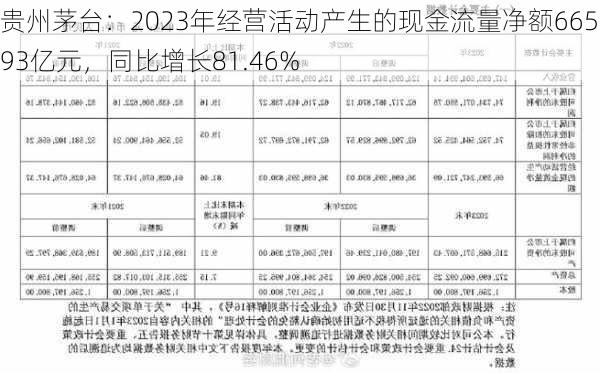 贵州茅台：2023年经营活动产生的现金流量净额665.93亿元，同比增长81.46%