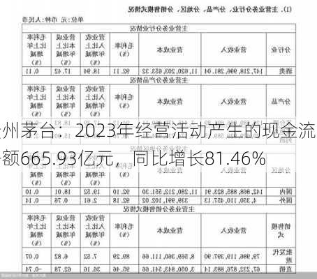 贵州茅台：2023年经营活动产生的现金流量净额665.93亿元，同比增长81.46%