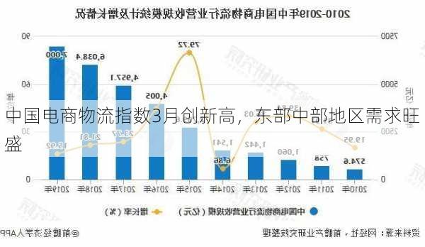 中国电商物流指数3月创新高，东部中部地区需求旺盛