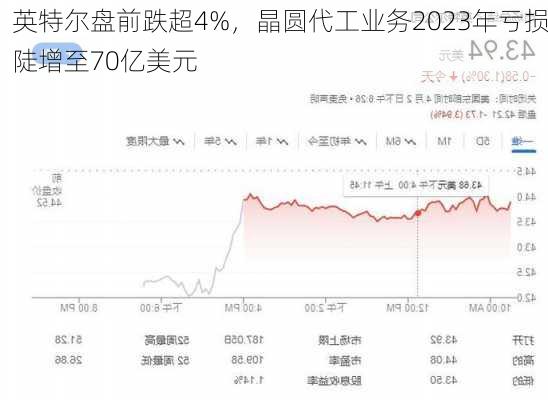 英特尔盘前跌超4%，晶圆代工业务2023年亏损陡增至70亿美元