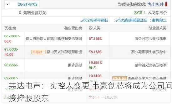 共达电声：实控人变更 韦豪创芯将成为公司间接控股股东