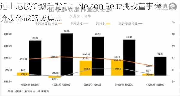 迪士尼股价飙升背后：Nelson Peltz挑战董事会，流媒体战略成焦点