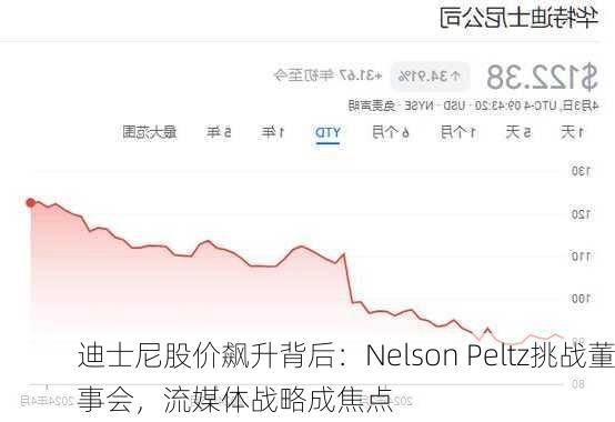 迪士尼股价飙升背后：Nelson Peltz挑战董事会，流媒体战略成焦点