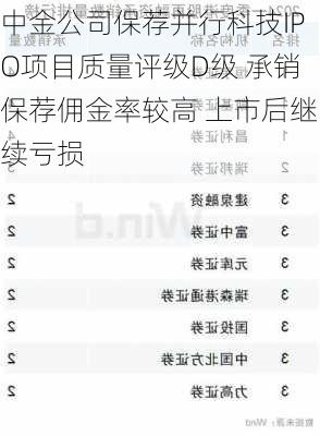 中金公司保荐并行科技IPO项目质量评级D级 承销保荐佣金率较高 上市后继续亏损