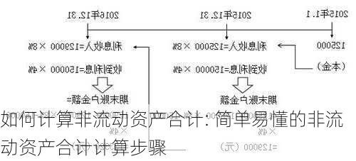 如何计算非流动资产合计: 简单易懂的非流动资产合计计算步骤