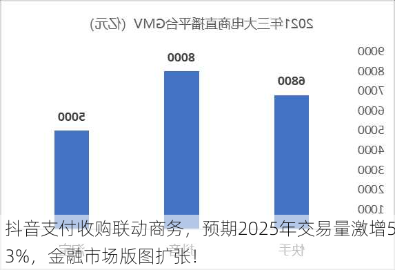 抖音支付收购联动商务，预期2025年交易量激增53%，金融市场版图扩张！