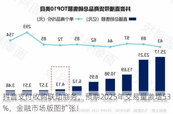 抖音支付收购联动商务，预期2025年交易量激增53%，金融市场版图扩张！