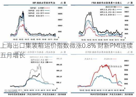 上海出口集装箱运价指数微涨0.8% 财新PMI连续五月增长