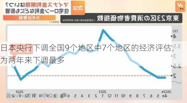 日本央行下调全国9个地区中7个地区的经济评估，为两年来下调最多