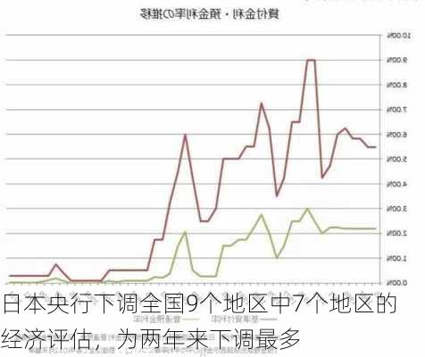 日本央行下调全国9个地区中7个地区的经济评估，为两年来下调最多