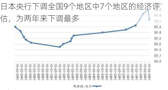 日本央行下调全国9个地区中7个地区的经济评估，为两年来下调最多