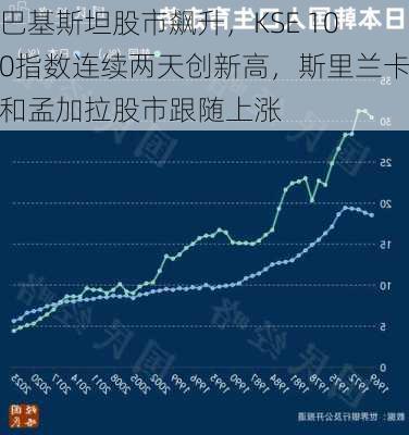 巴基斯坦股市飙升，KSE 100指数连续两天创新高，斯里兰卡和孟加拉股市跟随上涨