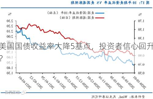 美国国债收益率大降5基点，投资者信心回升？