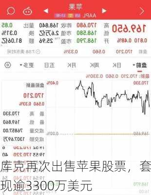 库克再次出售苹果股票，套现逾3300万美元