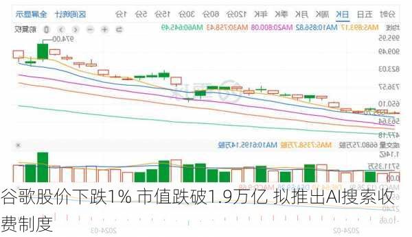 谷歌股价下跌1% 市值跌破1.9万亿 拟推出AI搜索收费制度