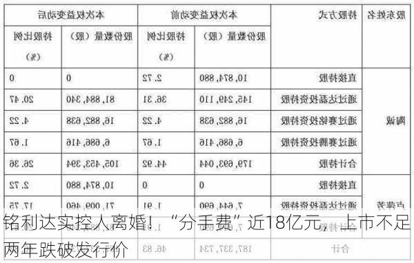 铭利达实控人离婚！“分手费”近18亿元，上市不足两年跌破发行价