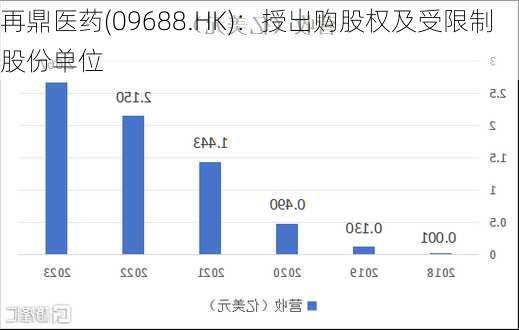 再鼎医药(09688.HK)：授出购股权及受限制股份单位