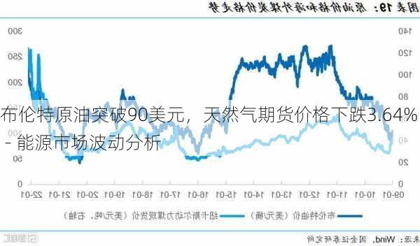 布伦特原油突破90美元，天然气期货价格下跌3.64% - 能源市场波动分析