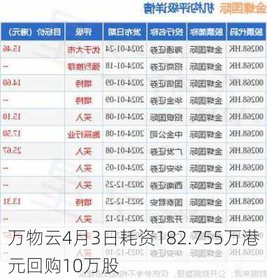 万物云4月3日耗资182.755万港元回购10万股