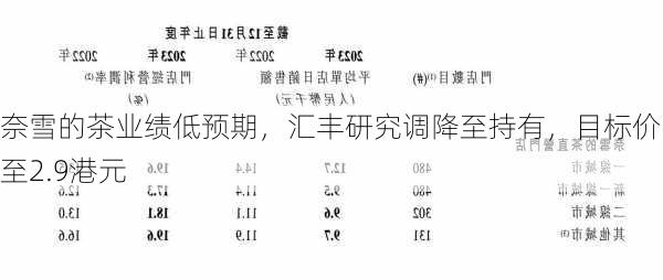 奈雪的茶业绩低预期，汇丰研究调降至持有，目标价降至2.9港元