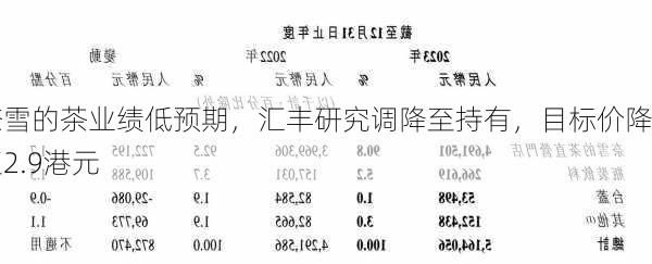 奈雪的茶业绩低预期，汇丰研究调降至持有，目标价降至2.9港元