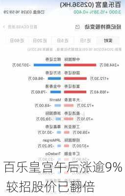 百乐皇宫午后涨逾9% 较招股价已翻倍