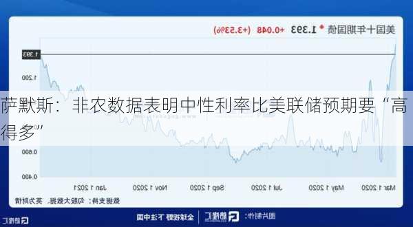 萨默斯：非农数据表明中性利率比美联储预期要“高得多”