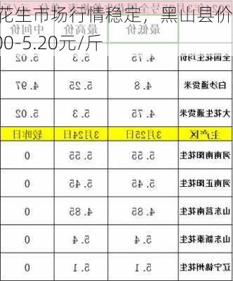 锦州花生市场行情稳定，黑山县价格5.00-5.20元/斤