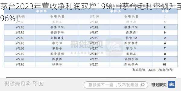 茅台2023年营收净利润双增19%，i茅台毛利率飙升至96%！