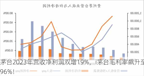 茅台2023年营收净利润双增19%，i茅台毛利率飙升至96%！