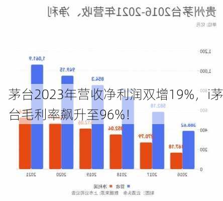 茅台2023年营收净利润双增19%，i茅台毛利率飙升至96%！