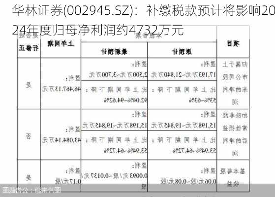 华林证券(002945.SZ)：补缴税款预计将影响2024年度归母净利润约4732万元