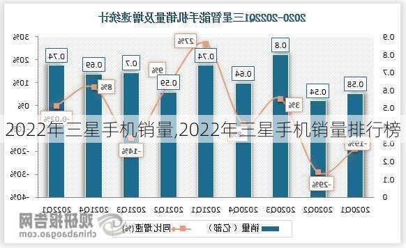 2022年三星手机销量,2022年三星手机销量排行榜