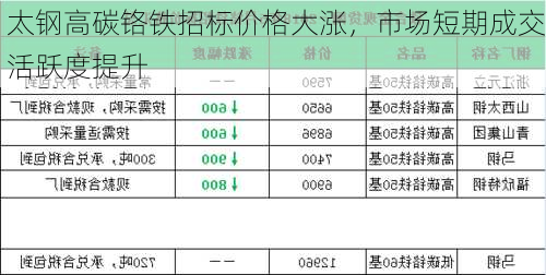 太钢高碳铬铁招标价格大涨，市场短期成交活跃度提升