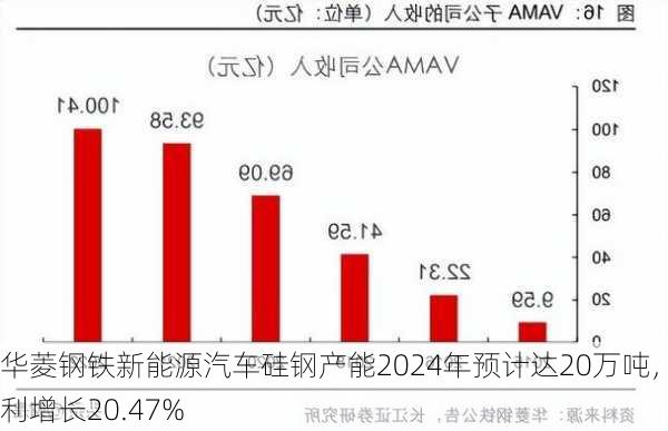 华菱钢铁新能源汽车硅钢产能2024年预计达20万吨，净利增长20.47%