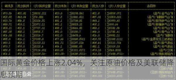 国际黄金价格上涨2.04%，关注原油价格及美联储降息预期