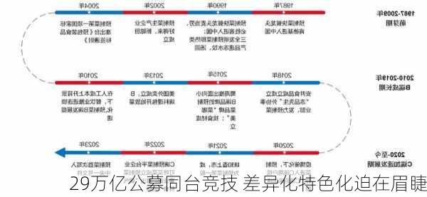 29万亿公募同台竞技 差异化特色化迫在眉睫