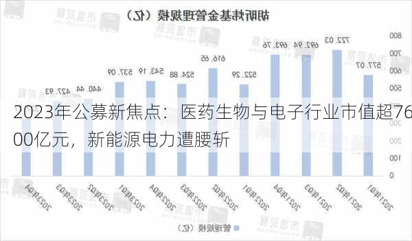 2023年公募新焦点：医药生物与电子行业市值超7600亿元，新能源电力遭腰斩