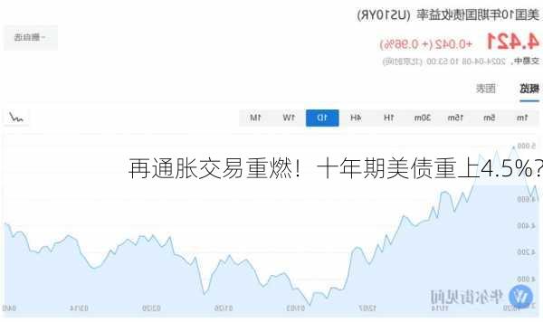 再通胀交易重燃！十年期美债重上4.5%？