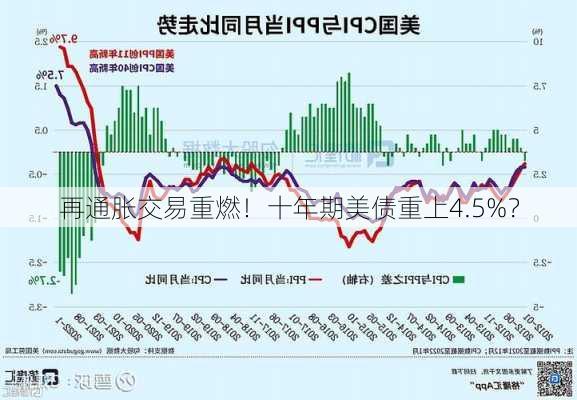 再通胀交易重燃！十年期美债重上4.5%？