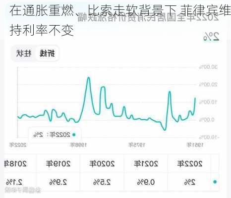 在通胀重燃、比索走软背景下 菲律宾维持利率不变