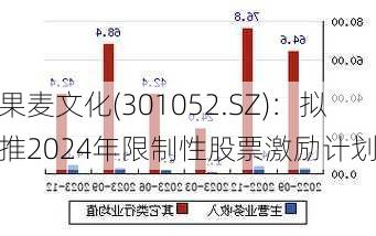 果麦文化(301052.SZ)：拟推2024年限制性股票激励计划