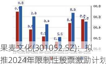 果麦文化(301052.SZ)：拟推2024年限制性股票激励计划