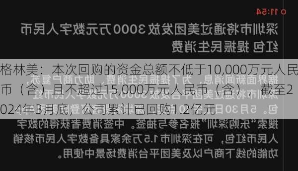 格林美：本次回购的资金总额不低于10,000万元人民币（含）且不超过15,000万元人民币（含），截至2024年3月底，公司累计已回购1.2亿元