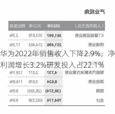 华为2022年销售收入下降2.9%，净利润增长3.2%研发投入占22.1%