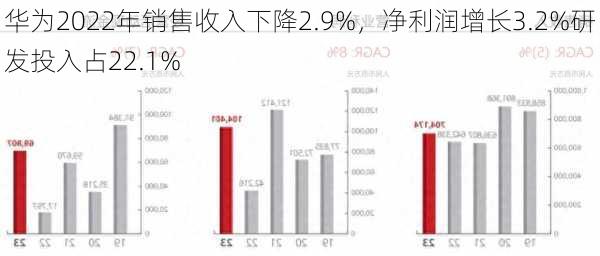 华为2022年销售收入下降2.9%，净利润增长3.2%研发投入占22.1%