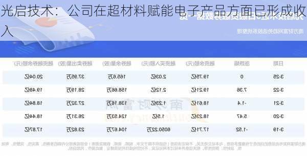 光启技术：公司在超材料赋能电子产品方面已形成收入