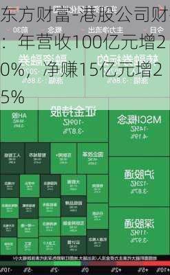 东方财富-港股公司财报：年营收100亿元增20%，净赚15亿元增25%