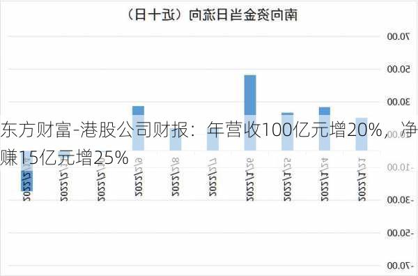 东方财富-港股公司财报：年营收100亿元增20%，净赚15亿元增25%