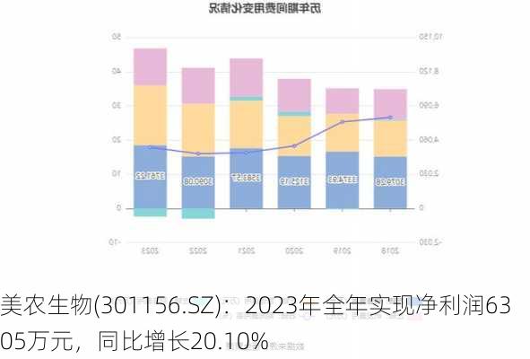 美农生物(301156.SZ)：2023年全年实现净利润6305万元，同比增长20.10%